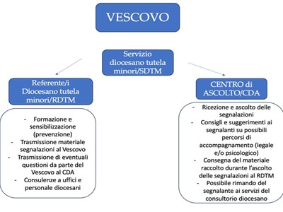 Schema SDTM